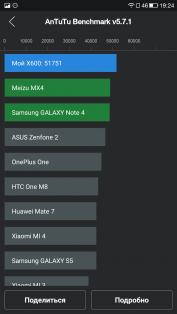 LeTV 1 (One X600) тест Antutu, игры, батареи, краш на прочность и воду. Скриншот 1 LeTV 1 (One X600) тест Antutu, игры, батареи, краш на прочность и воду. Скриншот 1