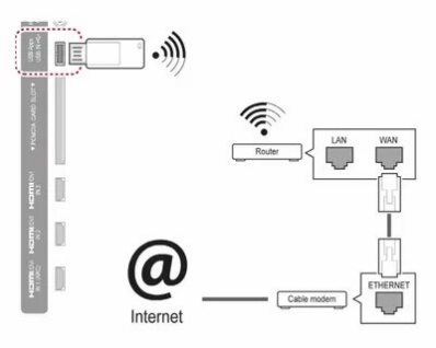 Как подключить телевизор Novex к интернету через кабель, Wi-Fi роутер, модем, телефон Фото 1